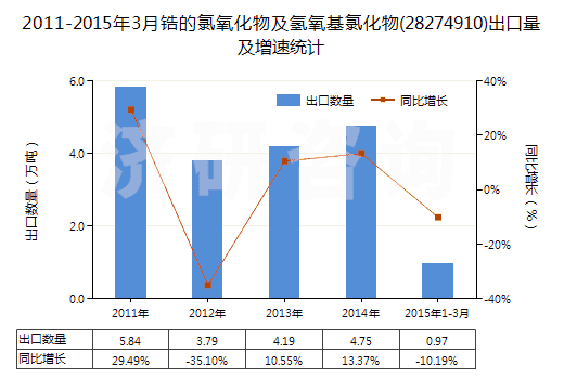2011-2015年3月鋯的氯氧化物及氫氧基氯化物(28274910)出口量及增速統(tǒng)計 2011-2015年3月鋯的氯氧化物及氫氧基氯化物(28274910)出口量及增速統(tǒng)計
